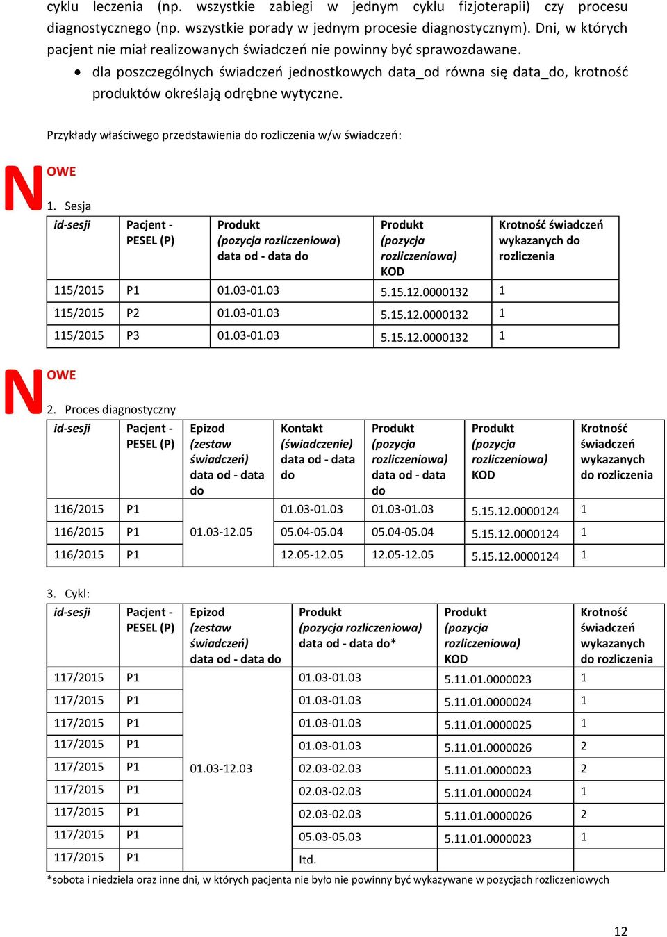 Przykłady właściwego przedstawienia do w/w : N OWE 1. Sesja id-sesji Pacjent - PESEL (P) 115/2015 P1 01.03-01.03 5.15.12.0000132 1 115/2015 P2 01.03-01.03 5.15.12.0000132 1 115/2015 P3 01.03-01.03 5.15.12.0000132 1 N OWE 2.