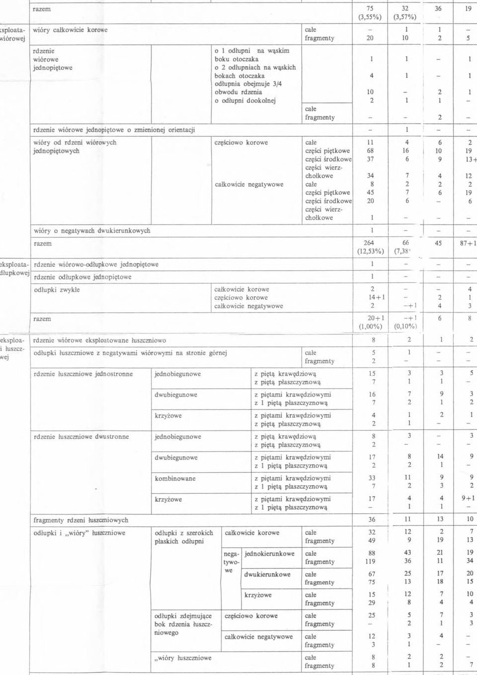 całe 4 6 2 jednopiętowych części piętkowe 68 6 0 9 części środkowe 37 6 9 3 + części wierzchołkowe 34 7 4 2 całkowicie negatywowe całe 8 2 2 2 części piętkowe 45 7 6 9 części środkowe 20 6-6 części