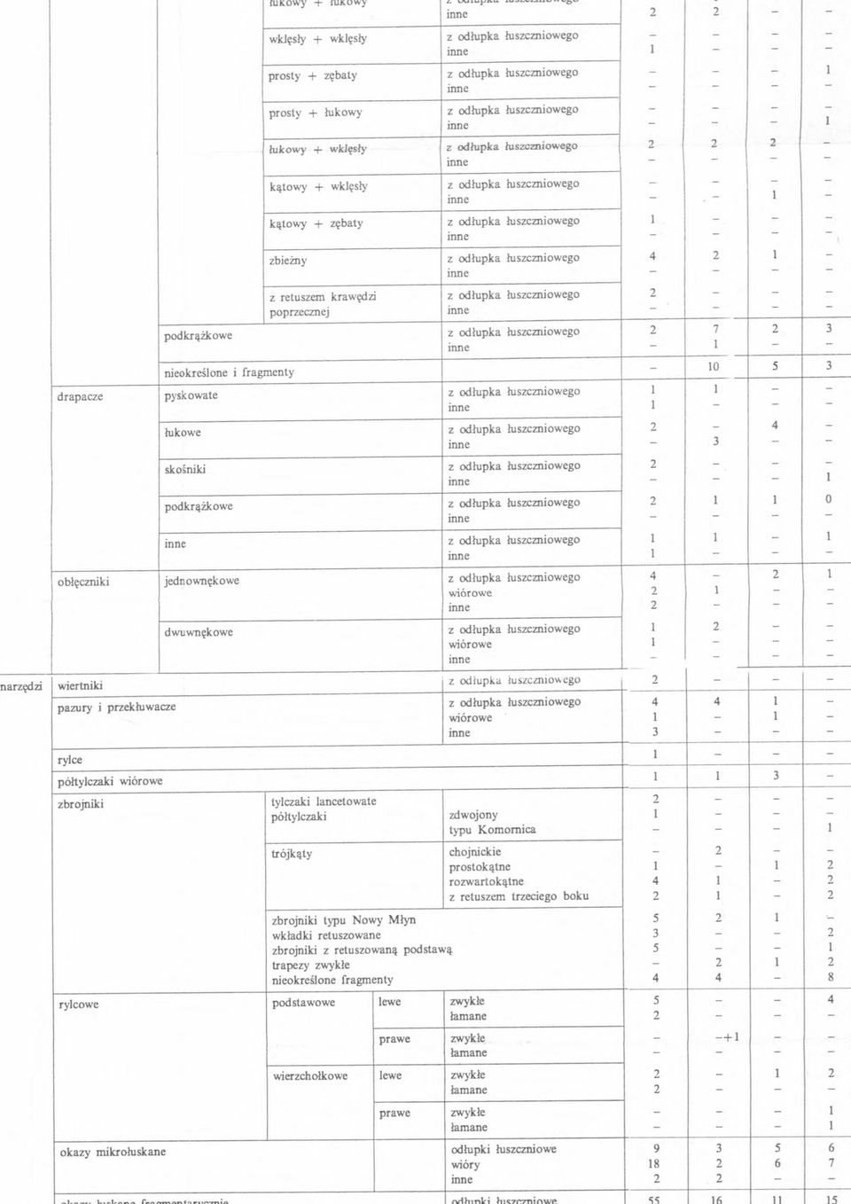 odłupka łuszczniowego 4 2 - mne z retuszem krawędź i z odłupka łuszczniowego 2 - - - poprzecznej mne z odłupka łuszczniowego inne 2 7 2 3 nieokreślone i fragmenty - 0 5 3 drapacze pyskowate z odłupka