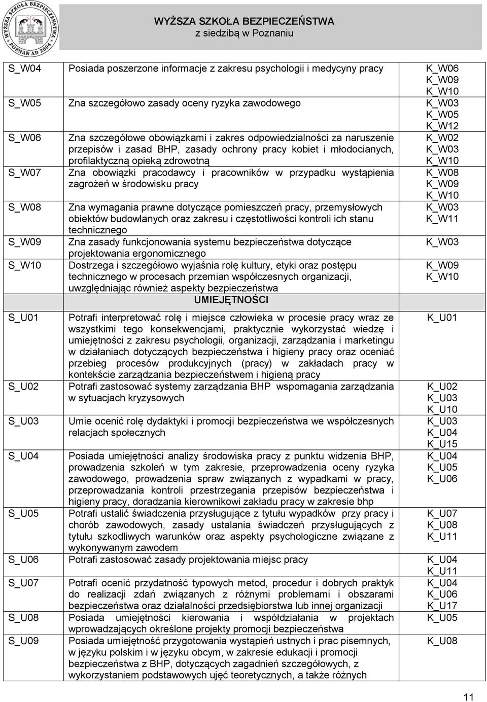 i pracowników w przypadku wystąpienia zagrożeń w środowisku pracy Zna wymagania prawne dotyczące pomieszczeń pracy, przemysłowych obiektów budowlanych oraz zakresu i częstotliwości kontroli ich stanu
