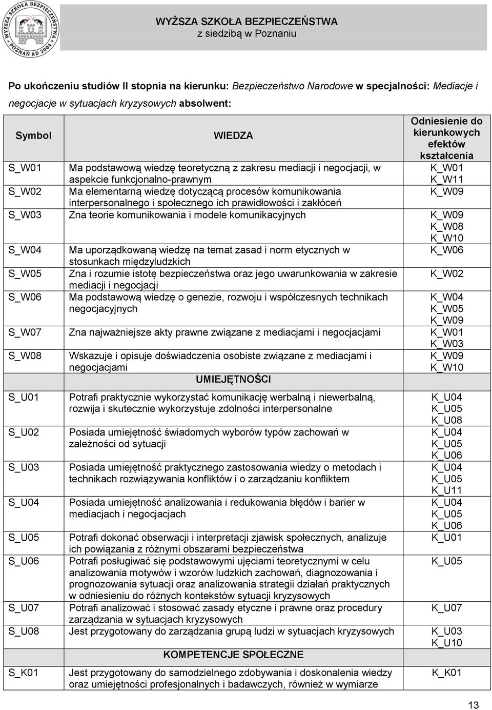 interpersonalnego i społecznego ich prawidłowości i zakłóceń S_W03 Zna teorie komunikowania i modele komunikacyjnych K_W08 S_W04 Ma uporządkowaną wiedzę na temat zasad i norm etycznych w K_W06