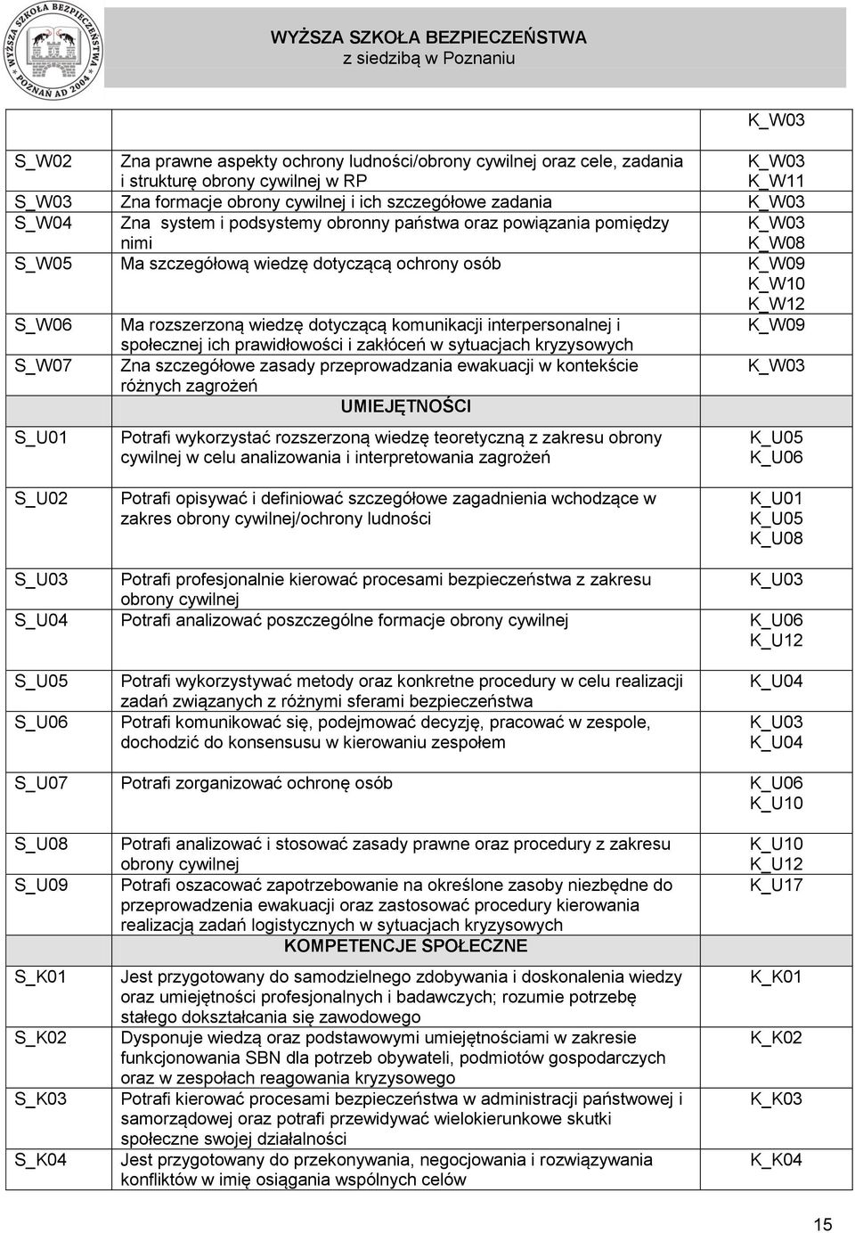 ich prawidłowości i zakłóceń w sytuacjach kryzysowych S_W07 Zna szczegółowe zasady przeprowadzania ewakuacji w kontekście różnych zagrożeń UMIEJĘTNOŚCI S_U01 Potrafi wykorzystać rozszerzoną wiedzę
