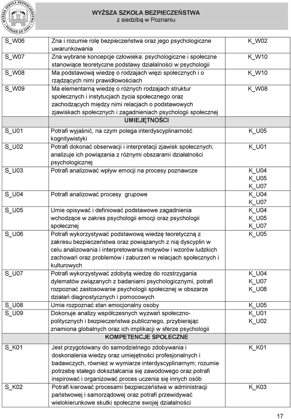 społecznego oraz zachodzących między nimi relacjach o podstawowych zjawiskach społecznych i zagadnieniach psychologii społecznej UMIEJĘTNOŚCI K_W02 K_W08 S_U01 Potrafi wyjaśnić, na czym polega