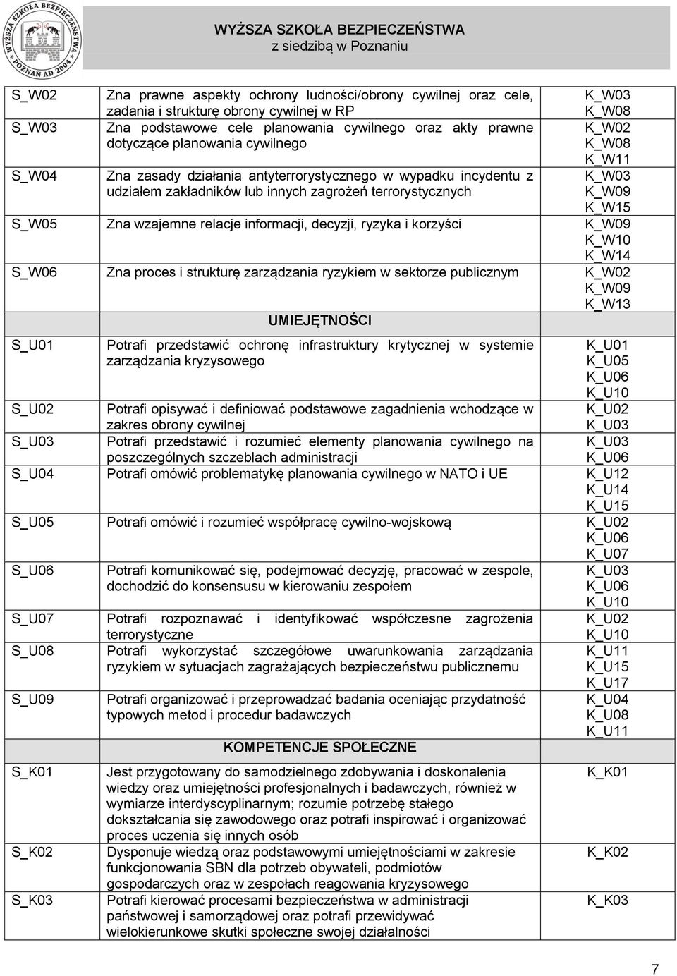 informacji, decyzji, ryzyka i korzyści K_W14 S_W06 Zna proces i strukturę zarządzania ryzykiem w sektorze publicznym K_W02 K_W13 UMIEJĘTNOŚCI S_U01 Potrafi przedstawić ochronę infrastruktury