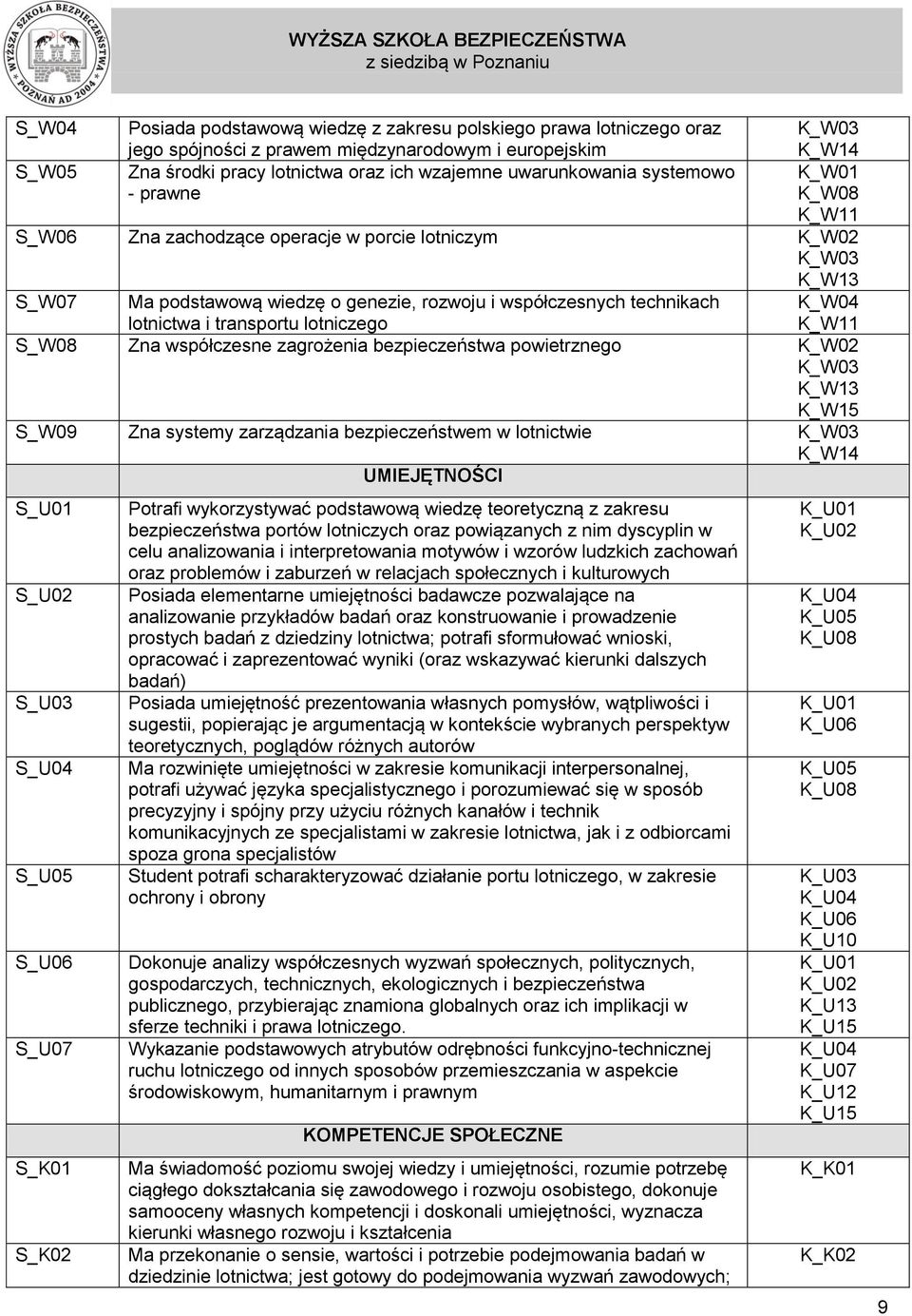 lotniczego K_W04 S_W08 Zna współczesne zagrożenia bezpieczeństwa powietrznego K_W02 K_W13 K_W15 S_W09 Zna systemy zarządzania bezpieczeństwem w lotnictwie K_W14 UMIEJĘTNOŚCI S_U01 S_U02 S_U03 S_U04