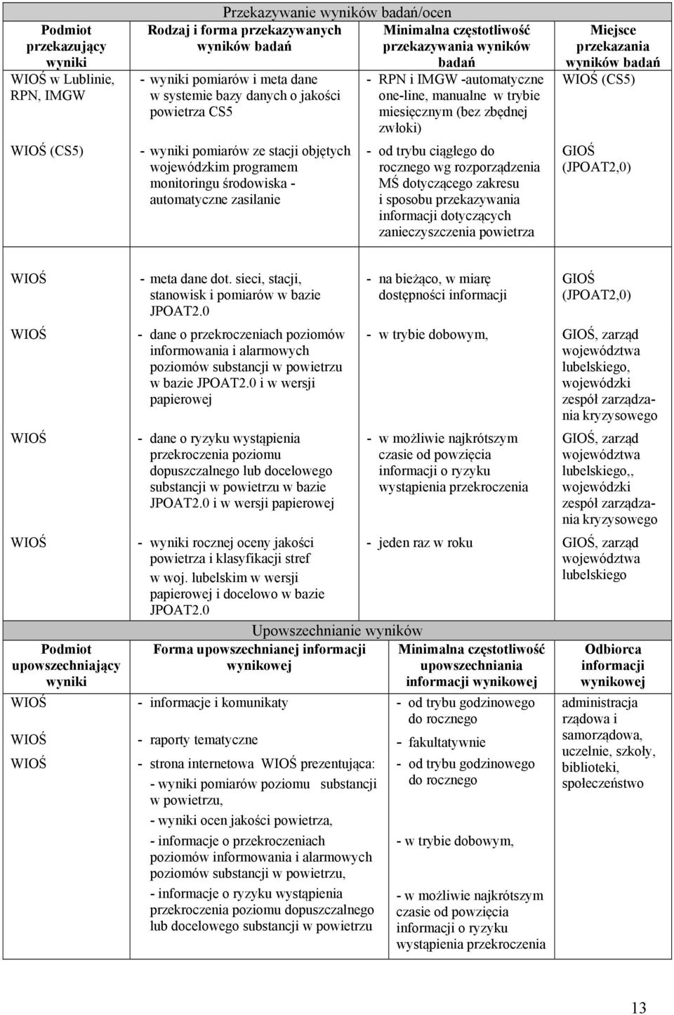 -automatyczne one-line, manualne w trybie miesięcznym (bez zbędnej zwłoki) - od trybu ciągłego do rocznego wg rozporządzenia MŚ dotyczącego zakresu i sposobu przekazywania informacji dotyczących