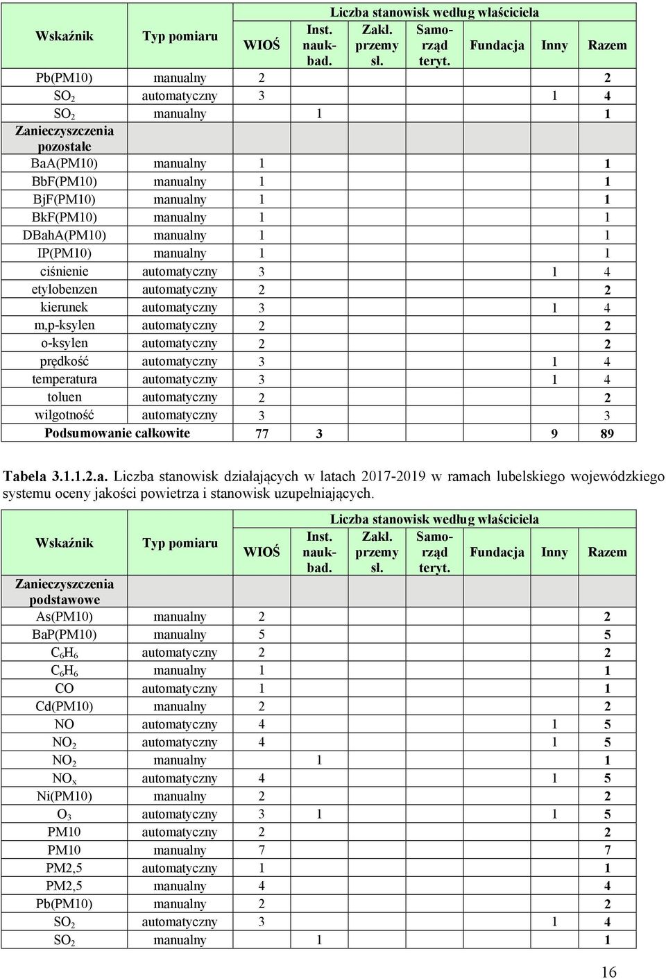 manualny 1 1 IP(PM10) manualny 1 1 ciśnienie automatyczny 3 1 4 etylobenzen automatyczny 2 2 kierunek automatyczny 3 1 4 m,p-ksylen automatyczny 2 2 o-ksylen automatyczny 2 2 prędkość automatyczny 3