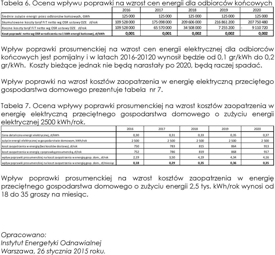 OSR ustawy OZE zł/rok 109 528000 175 098000 209 606 000 216861 200 207750 480 Roczne koszty taryf FiT netto wg OSR ustawy OZE zł/rok 109 528000 65570 000 34508 000 7255200-9110 720 Koszt poprawki