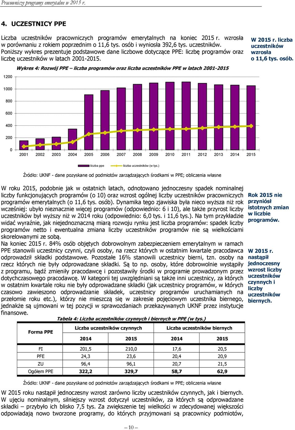 Wykres 4: Rozwój PPE liczba programów oraz liczba uczestników PPE w latach 2001-2015 1200 1000 800 600 400 200 0 2001 2002 2003 2004 2005 2006 2007 2008 2009 2010 2011 2012 2013 2014 2015 liczba ppe