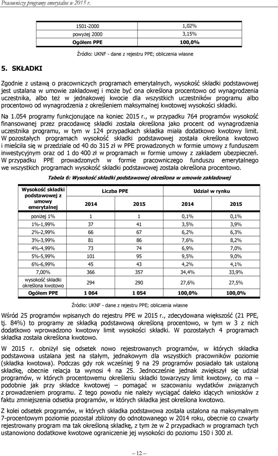 wynagrodzenia z określeniem maksymalnej kwotowej wysokości składki. Na 1.054 programy funkcjonujące na koniec 2015 r.