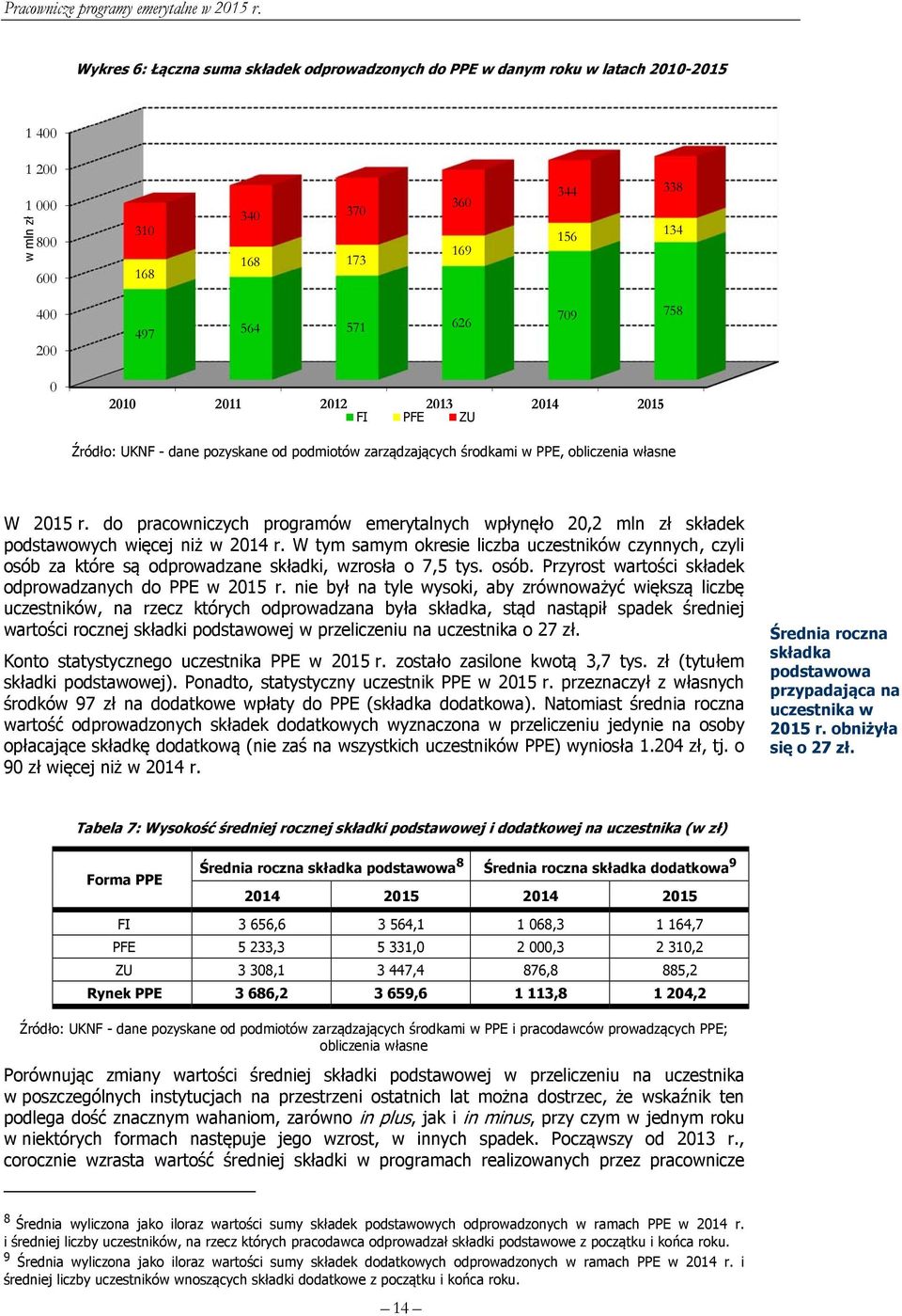 do pracowniczych programów emerytalnych wpłynęło 20,2 mln zł składek podstawowych więcej niż w 2014 r.