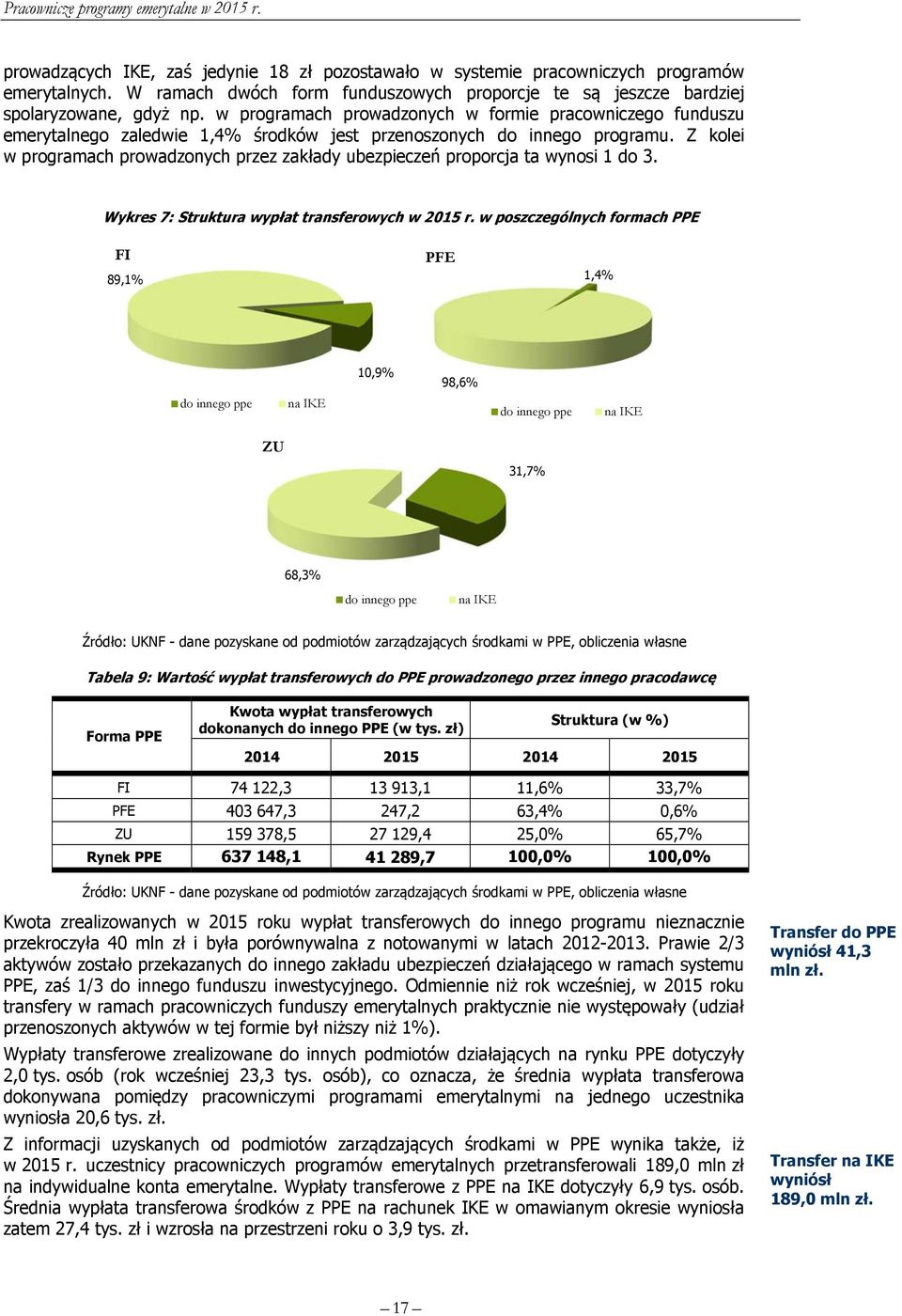 Z kolei w programach prowadzonych przez zakłady ubezpieczeń proporcja ta wynosi 1 do 3. Wykres 7: Struktura wypłat transferowych w 2015 r.