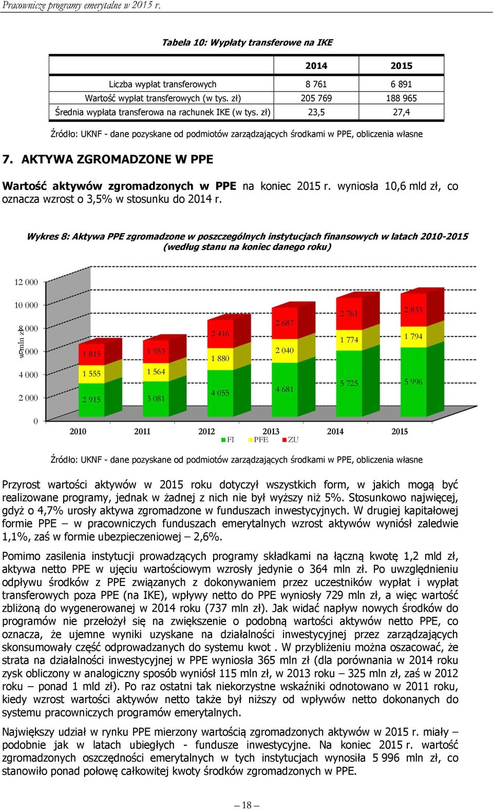 wyniosła 10,6 mld zł, co oznacza wzrost o 3,5% w stosunku do 2014 r.