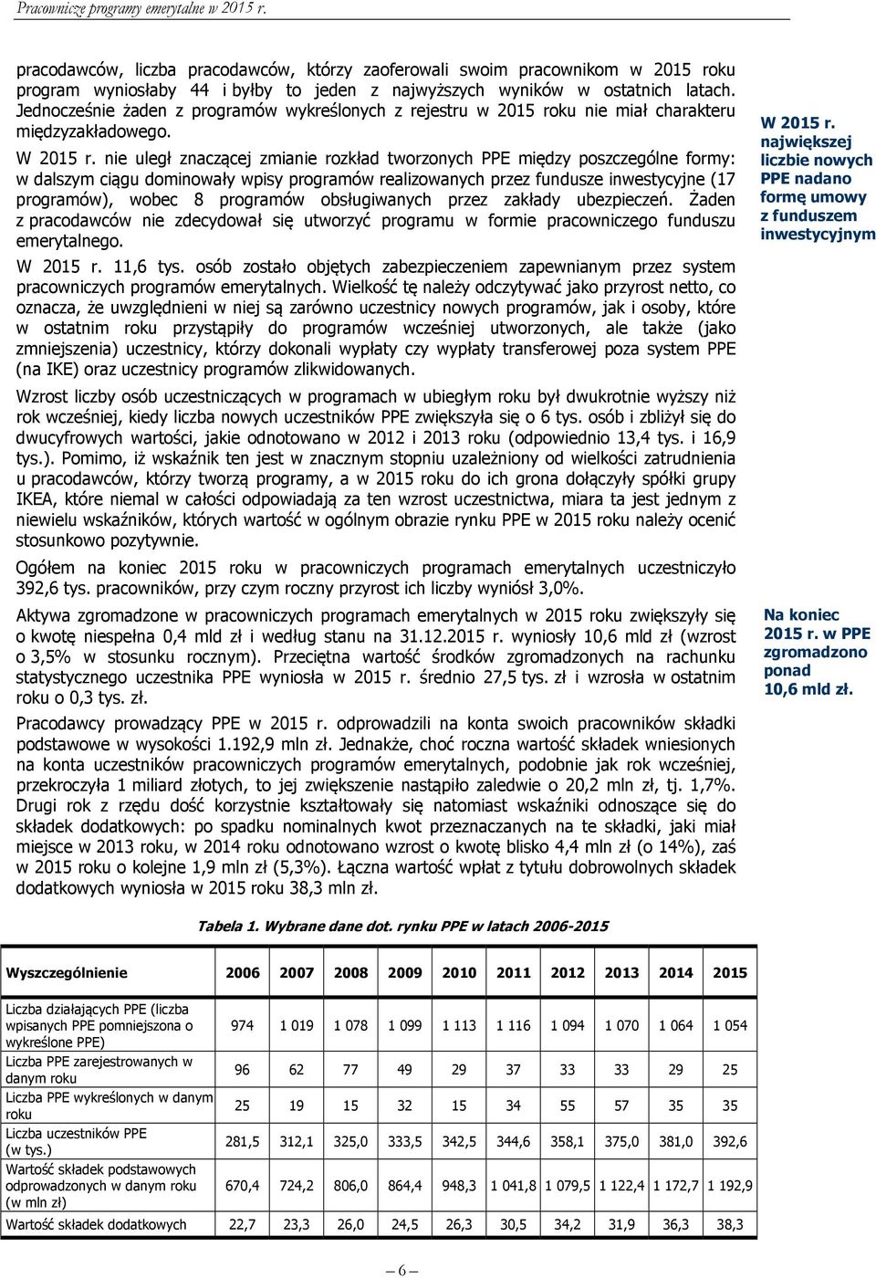 nie uległ znaczącej zmianie rozkład tworzonych PPE między poszczególne formy: w dalszym ciągu dominowały wpisy programów realizowanych przez fundusze inwestycyjne (17 programów), wobec 8 programów