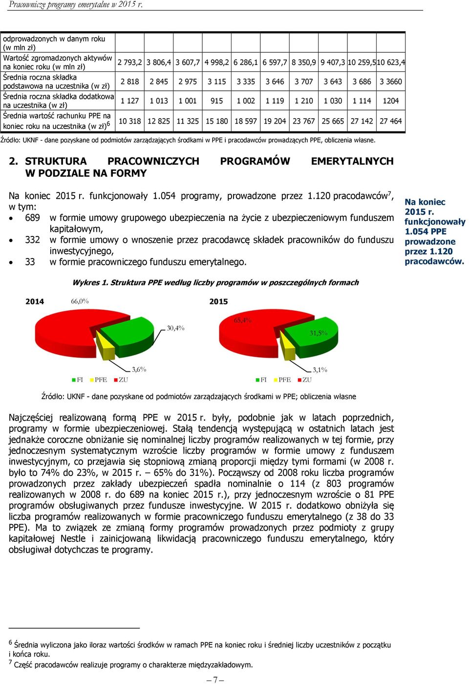 1204 Średnia wartość rachunku PPE na koniec roku na uczestnika (w zł) 6 10 318 12 825 11 325 15 180 18 597 19 204 23 767 25 665 27 142 27 464 Źródło: UKNF - dane pozyskane od podmiotów zarządzających
