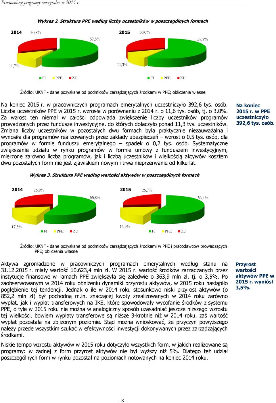 PPE; obliczenia własne Na koniec 2015 r. w pracowniczych programach emerytalnych uczestniczyło 392,6 tys. osób. Liczba uczestników PPE w 2015 r. wzrosła w porównaniu z 2014 r. o 11,6 tys. osób, tj.