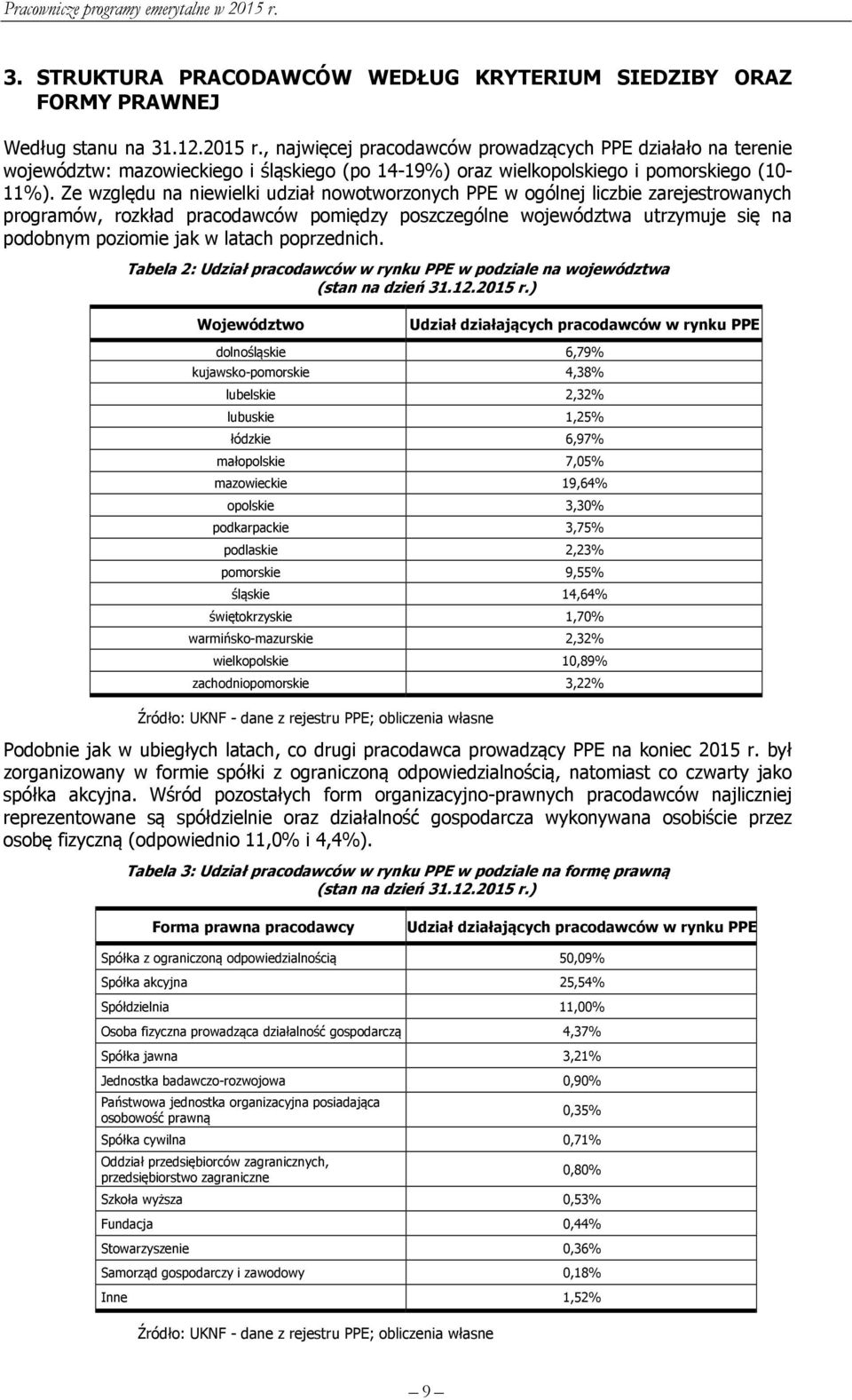Ze względu na niewielki udział nowotworzonych PPE w ogólnej liczbie zarejestrowanych programów, rozkład pracodawców pomiędzy poszczególne województwa utrzymuje się na podobnym poziomie jak w latach