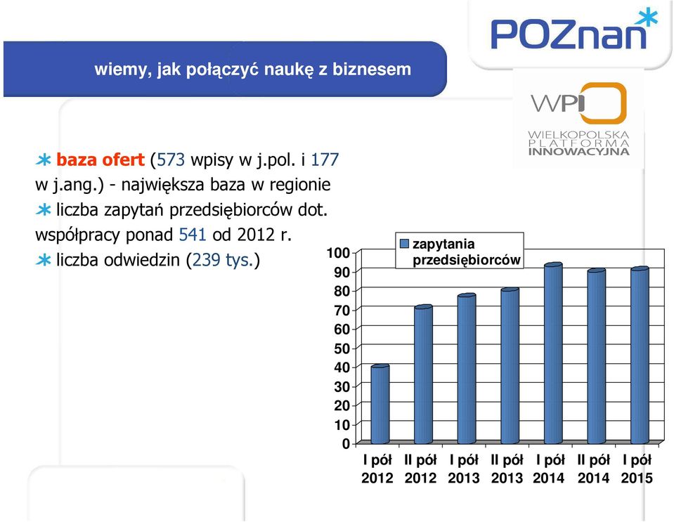 współpracy ponad 541 od 2012 r. liczba odwiedzin (239 tys.