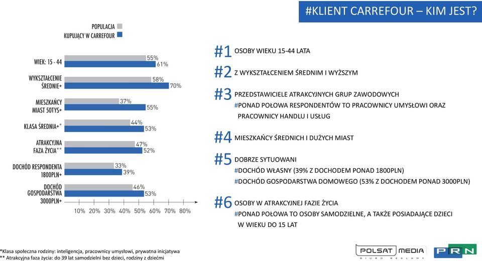 UMYSŁOWI ORAZ PRACOWNICY HANDLU I USŁUG MIESZKAŃCY ŚREDNICH I DUŻYCH MIAST DOBRZE SYTUOWANI #DOCHÓD WŁASNY (39% Z DOCHODEM PONAD 1800PLN) #DOCHÓD GOSPODARSTWA