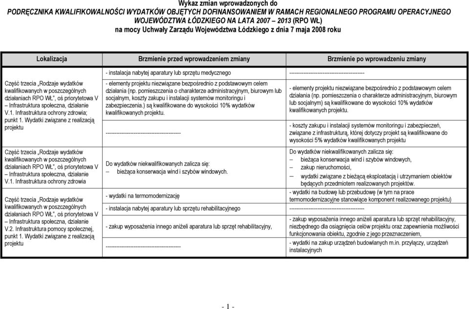 Wydatki związane z realizacją projektu V.1. Infrastruktura ochrony zdrowia V.2. Infrastruktura pomocy społecznej, punkt 1.