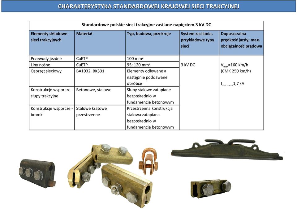 obciążalność prądowa Liny nośne CuETP 95; 120 mm 2 3 kvdc V max =160 km/h Przewody jezdne CuETP 100 mm 2 Osprzęt sieciowy BA1032, BK331 Elementy odlewane a następnie poddawane