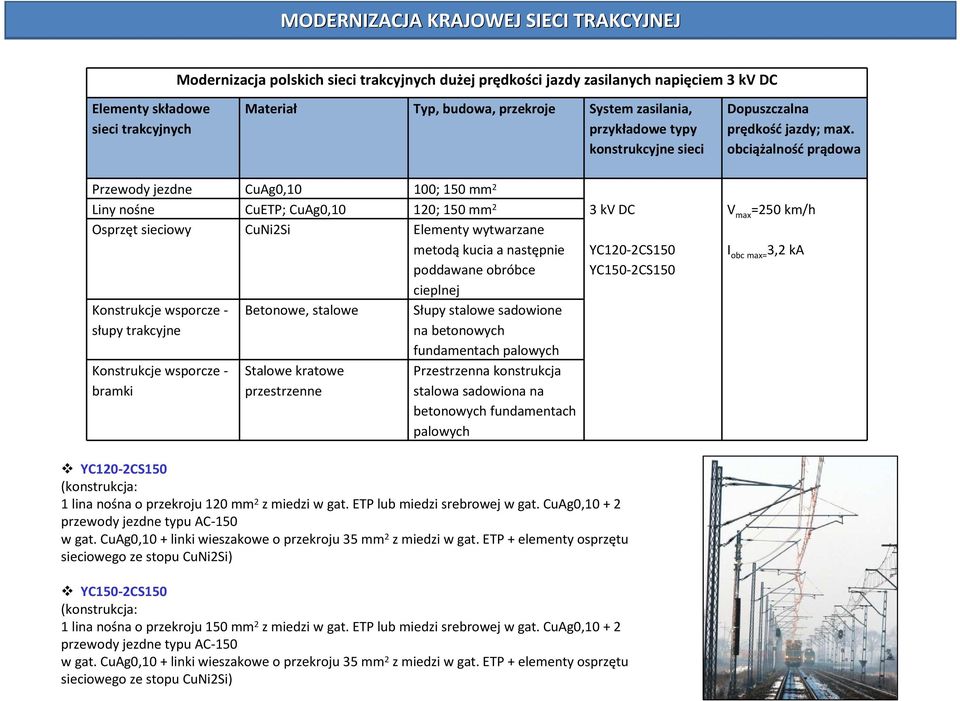 obciążalność prądowa Przewody jezdne Liny nośne CuAg0,10 CuETP; CuAg0,10 100; 150 mm 2 120; 150 mm 2 3 kvdc Osprzęt sieciowy CuNi2Si Elementy wytwarzane metodąkucia a następnie poddawane obróbce