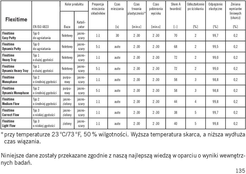 5:1 auto 2 :30 2 :30 68 2 99,5 0,2 Heavy Tray Typ 1 o dużej gęstości fioletowy 1:1 auto 2 :30 2 :30 72 2 99,0 0,2 Dynamix Heavy Tray Typ 1 o dużej gęstości fioletowy 5:1 auto 2 :30 2 :30 72 2 99,0