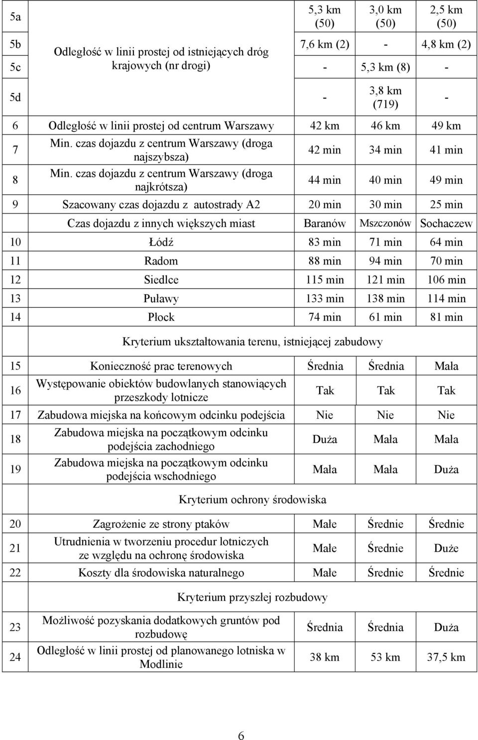czas dojazdu z centrum Warszawy (droga najkrótsza) 42 min 34 min 41 min 44 min 40 min 49 min 9 Szacowany czas dojazdu z autostrady A2 20 min 30 min 25 min Czas dojazdu z innych większych miast