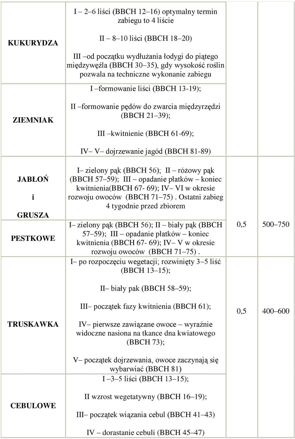 CEBULOWE IV V dojrzewanie jagód (BBCH 81-89) I zielony pąk (BBCH 56); II różowy pąk (BBCH 57 59); III opadanie płatków koniec kwitnienia(bbch 67-69); IV VI w okresie rozwoju owoców (BBCH 71 75).