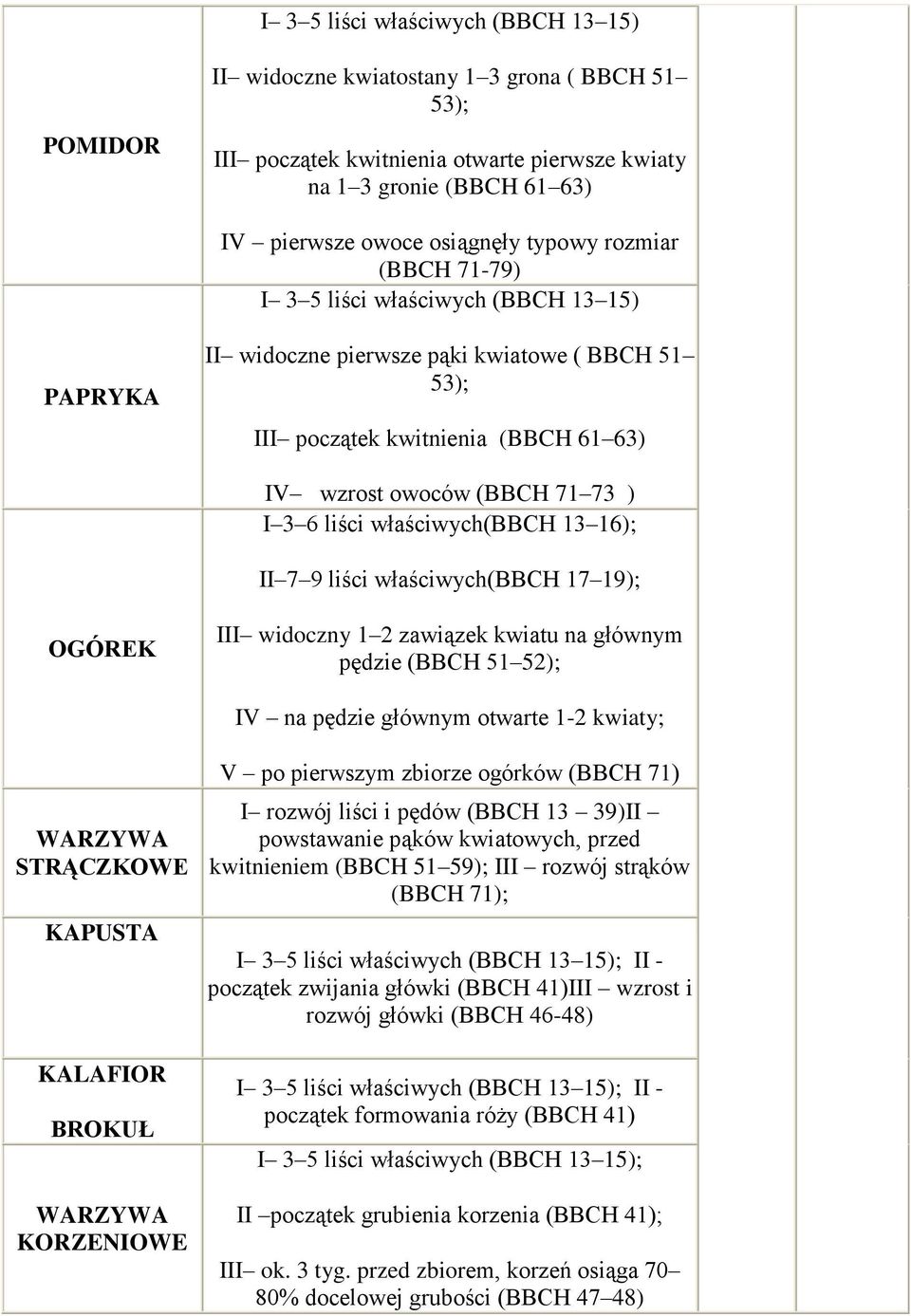 liści właściwych(bbch 13 16); II 7 9 liści właściwych(bbch 17 19); OGÓREK III widoczny 1 2 zawiązek kwiatu na głównym pędzie (BBCH 51 52); IV na pędzie głównym otwarte 1-2 kwiaty; WARZYWA STRĄCZKOWE