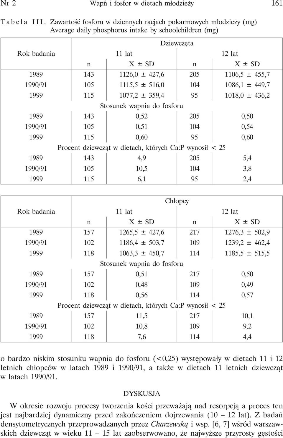 205 1106,5 ± 455,7 1990/91 105 1115,5 ± 516,0 104 1086,1 ± 449,7 1999 115 1077,2 ± 359,4 95 1018,0 ± 436,2 Stosunek wapnia do fosforu 1989 143 0,52 205 0,50 1990/91 105 0,51 104 0,54 1999 115 0,60 95
