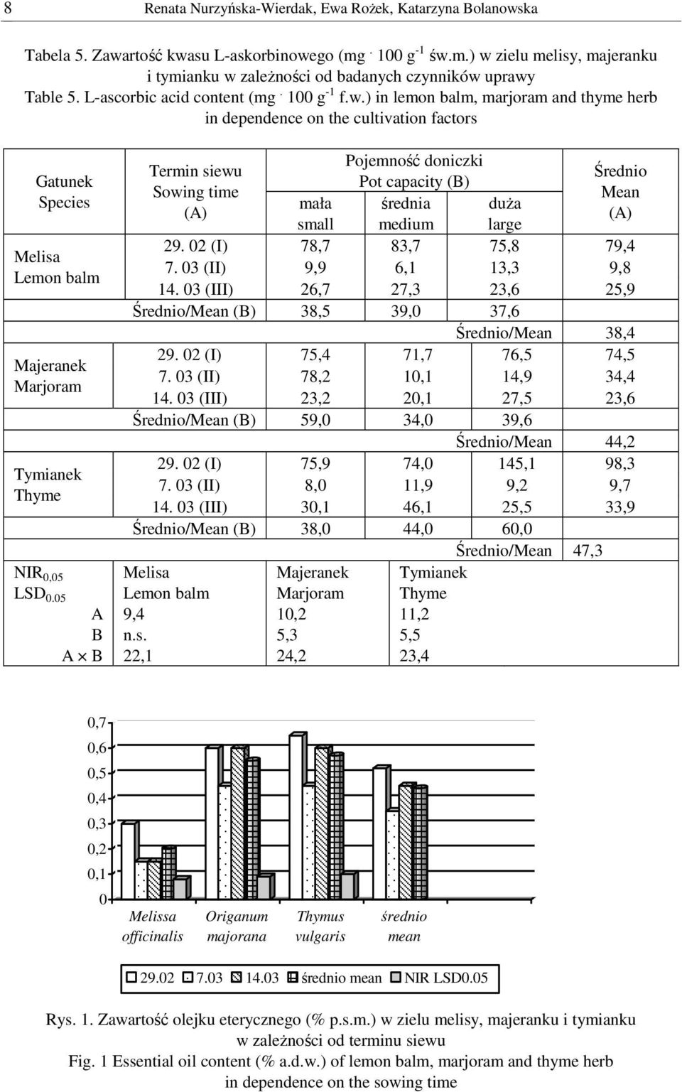 05 A B A B Pojemność doniczki Termin siewu Średnio Pot capacity (B) Sowing time Mean mała średnia duŝa small medium large 29. 02 (I) 78,7 83,7 75,8 79,4 7. 03 (II) 9,9 6,1 13,3 9,8 14.