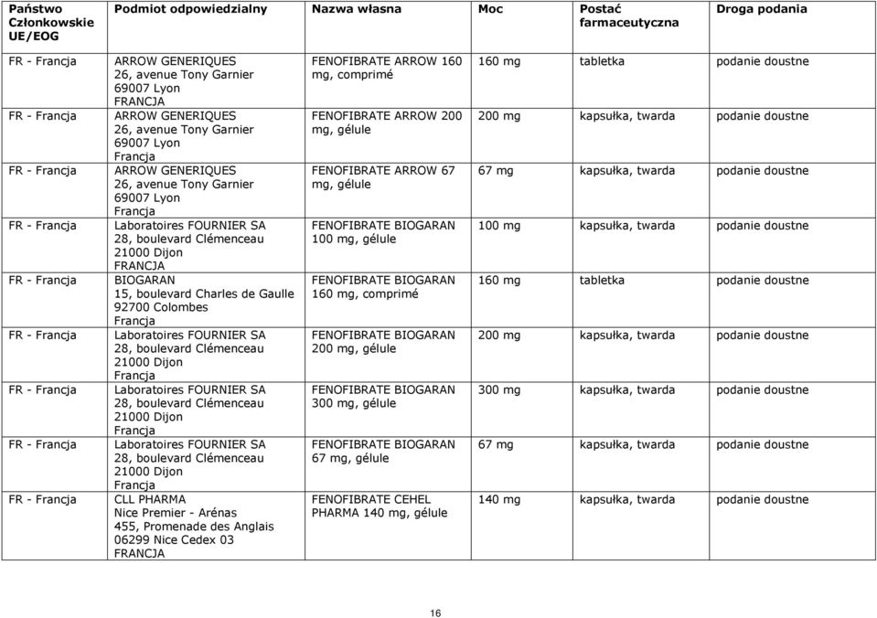 Laboratoires FOURNIER SA 28, boulevard Clémenceau 21000 Dijon Laboratoires FOURNIER SA 28, boulevard Clémenceau 21000 Dijon CLL PHARMA Nice Premier - Arénas 455, Promenade des Anglais 06299 Nice