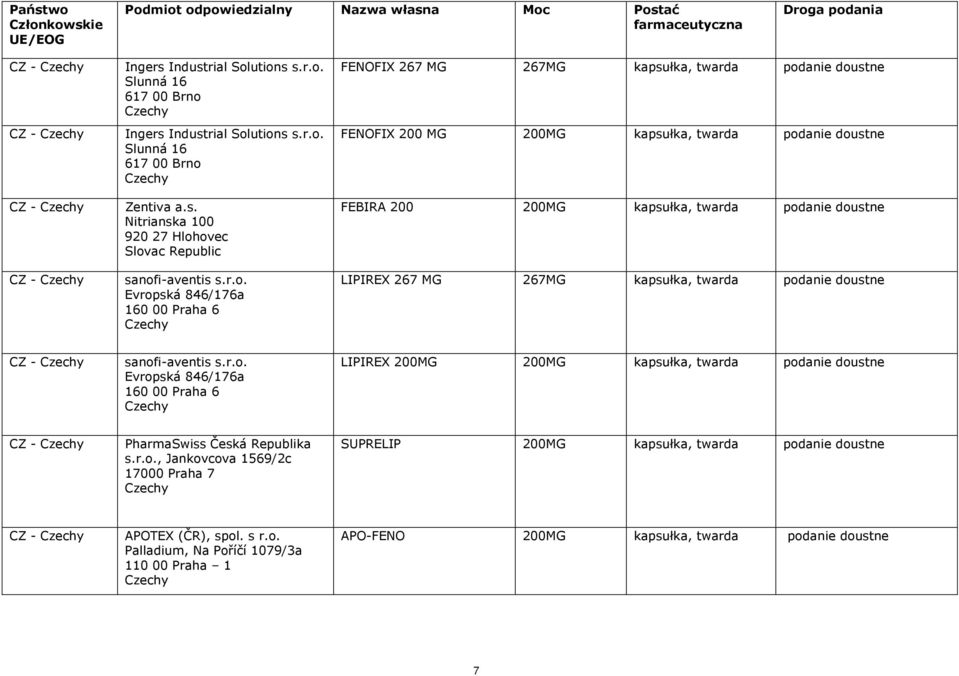 Czechy sanofi-aventis s.r.o. Evropská 846/176a 160 00 Praha 6 Czechy LIPIREX 200MG 200MG kapsułka, twarda CZ - Czechy PharmaSwiss Česká Republika s.r.o., Jankovcova 1569/2c 17000 Praha 7 Czechy SUPRELIP 200MG kapsułka, twarda CZ - Czechy APOTEX (ČR), spol.