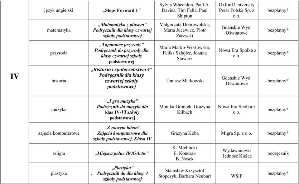 szkoły Maria Marko-Worłowska, Feliks Szlajfer, Joanna Stawarz IV historia Historia i społeczeństwo 4 Podręcznik dla klasy czwartej szkoły Tomasz Małkowski muzyka I gra muzyka Podręcznik do