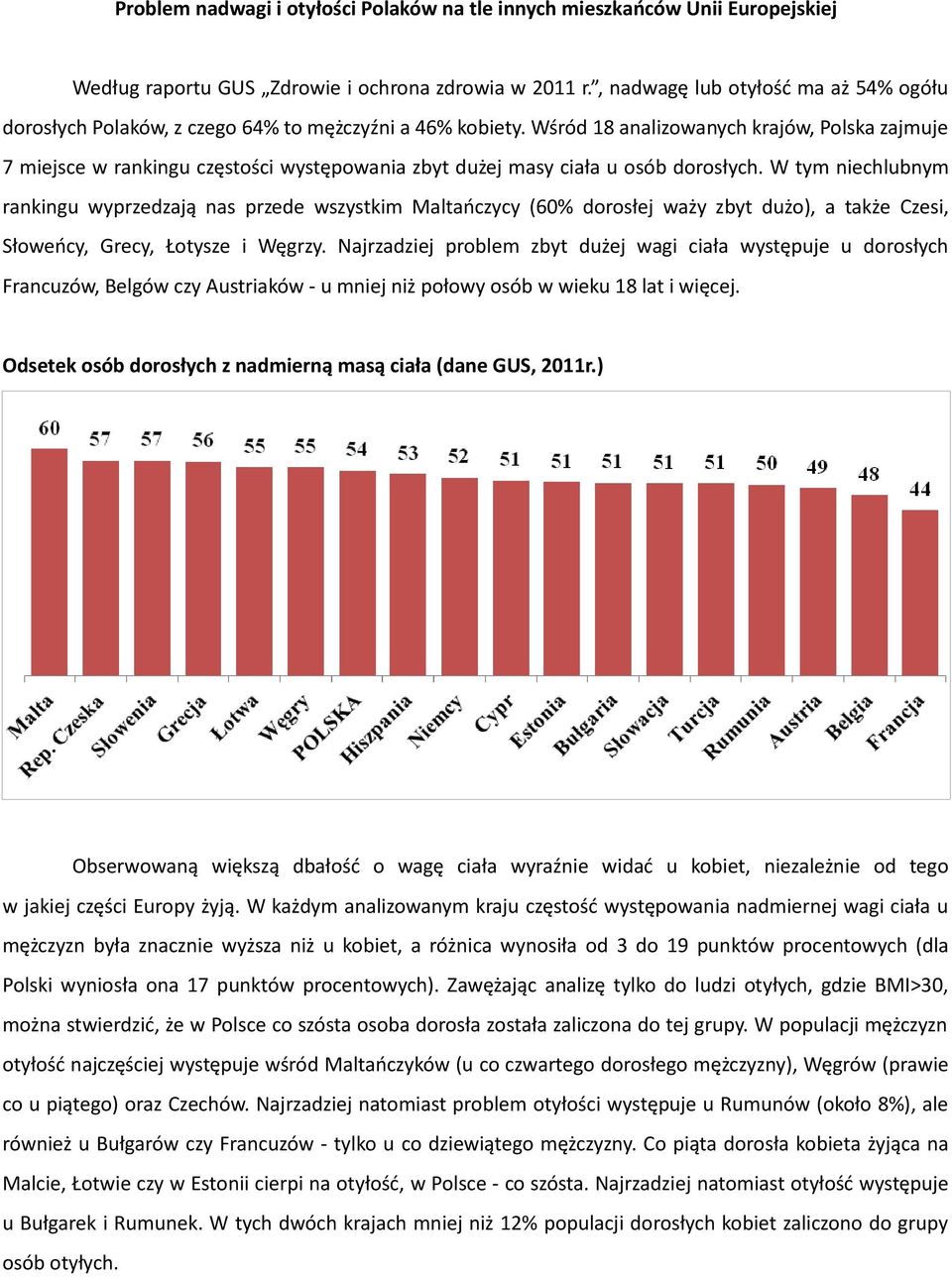 Wśród 18 analizowanych krajów, Polska zajmuje 7 miejsce w rankingu częstości występowania zbyt dużej masy ciała u osób dorosłych.