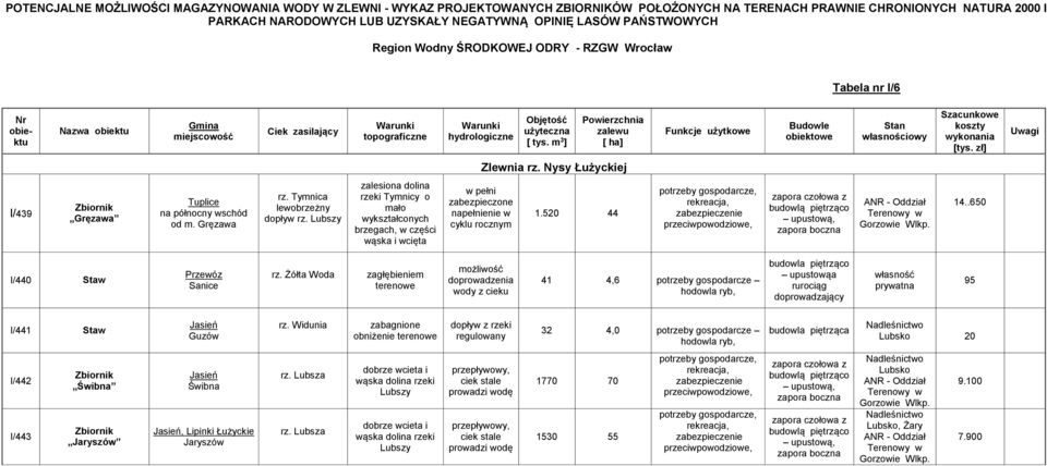 Żółta Woda zagłębieniem terenowe możliwość doprowadzenia wody z 41 4,6 hodowla, piętrząco a rurociąg doprowadzający własność prywatna 95 I/441 Staw Jasień Guzów rz.