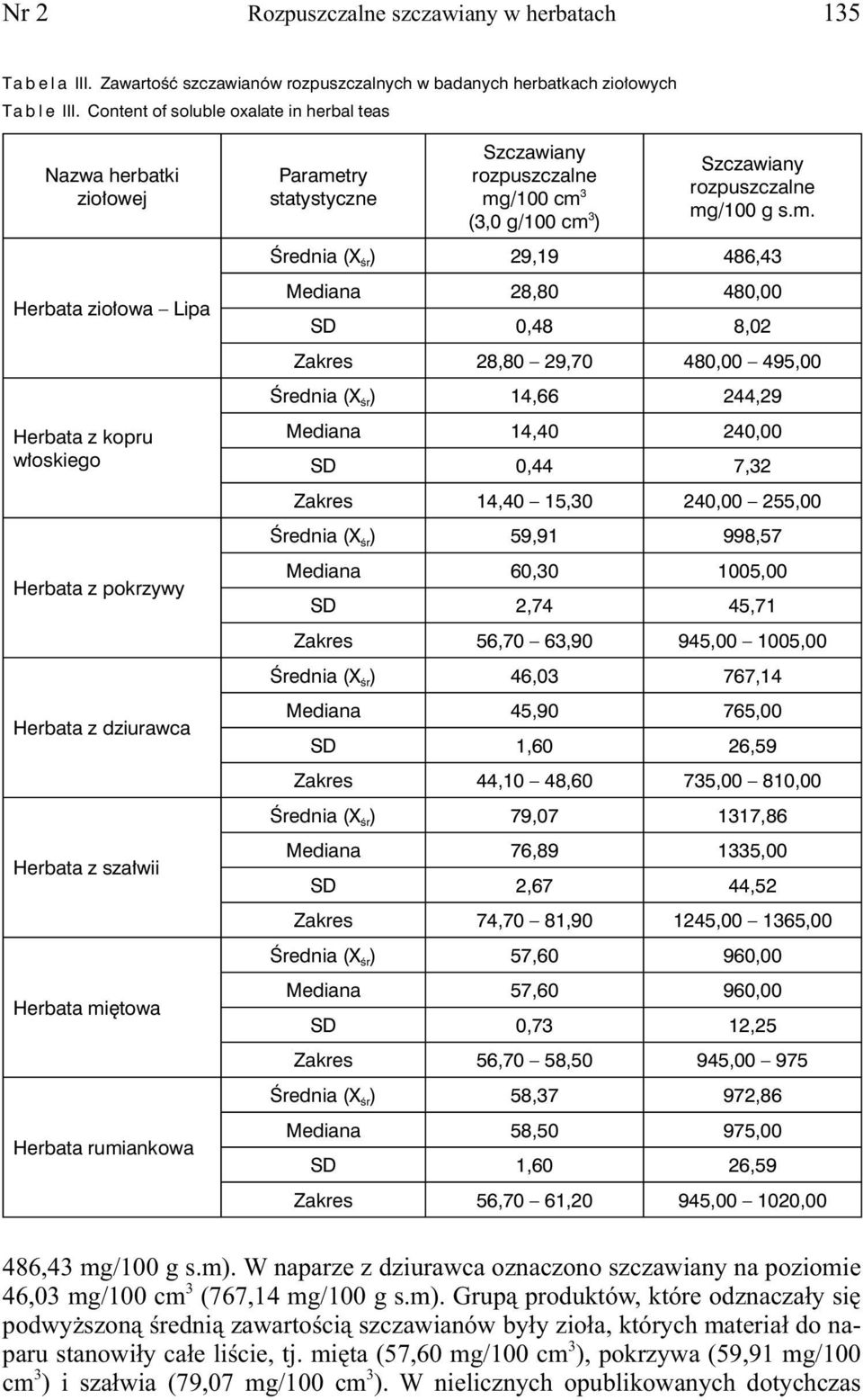 rumiankowa Parametry statystyczne Szczawiany rozpuszczalne mg/100 cm 3 (3,0 g/100 cm 3 ) Szczawiany rozpuszczalne mg/100 g s.m. Średnia (X śr ) 29,19 486,43 Mediana 28,80 480,00 SD 0,48 8,02 Zakres