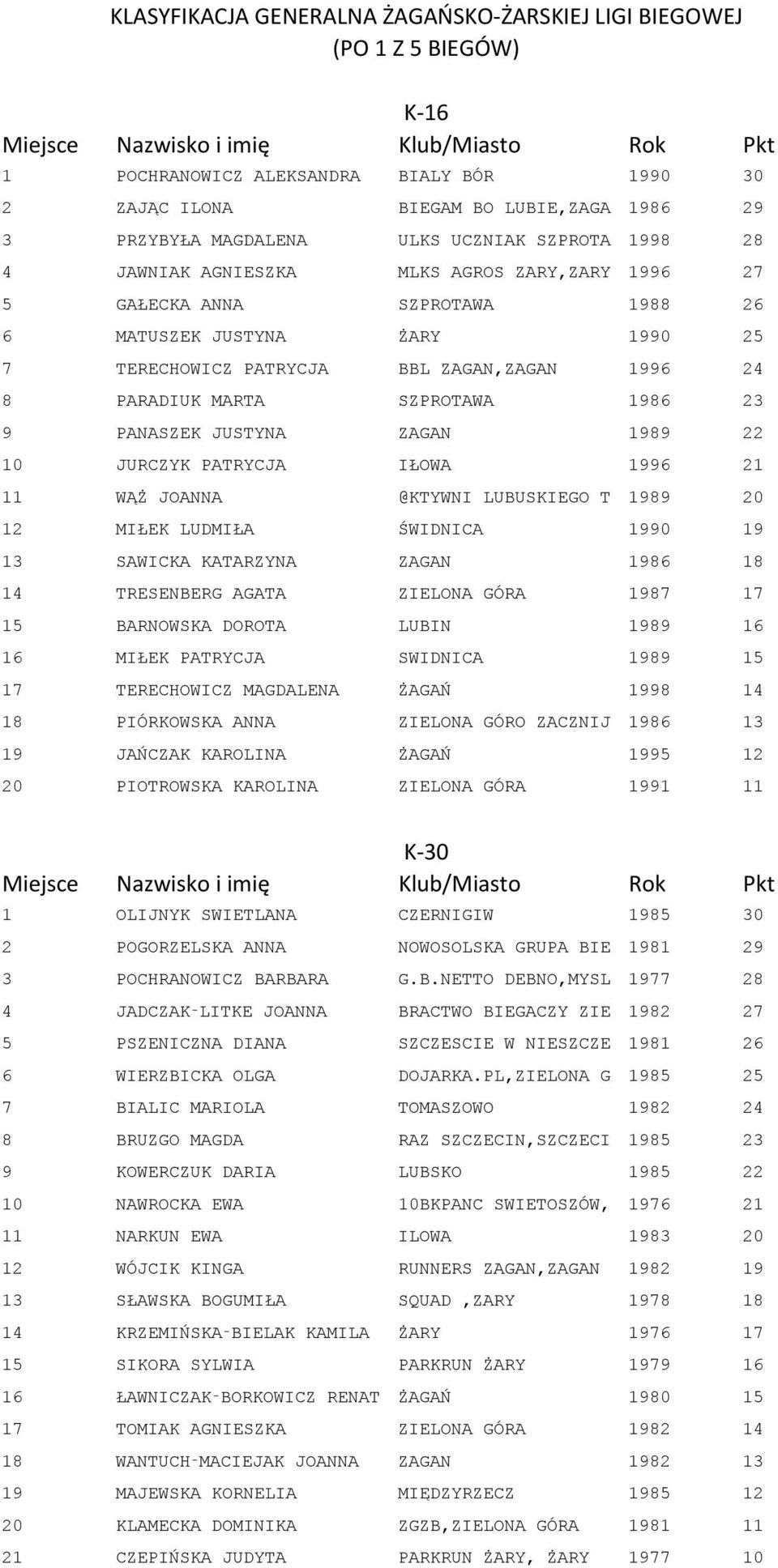 SZPROTAWA 1986 23 9 PANASZEK JUSTYNA ZAGAN 1989 22 10 JURCZYK PATRYCJA IŁOWA 1996 21 11 WĄŻ JOANNA @KTYWNI LUBUSKIEGO T 1989 20 12 MIŁEK LUDMIŁA ŚWIDNICA 1990 19 13 SAWICKA KATARZYNA ZAGAN 1986 18 14