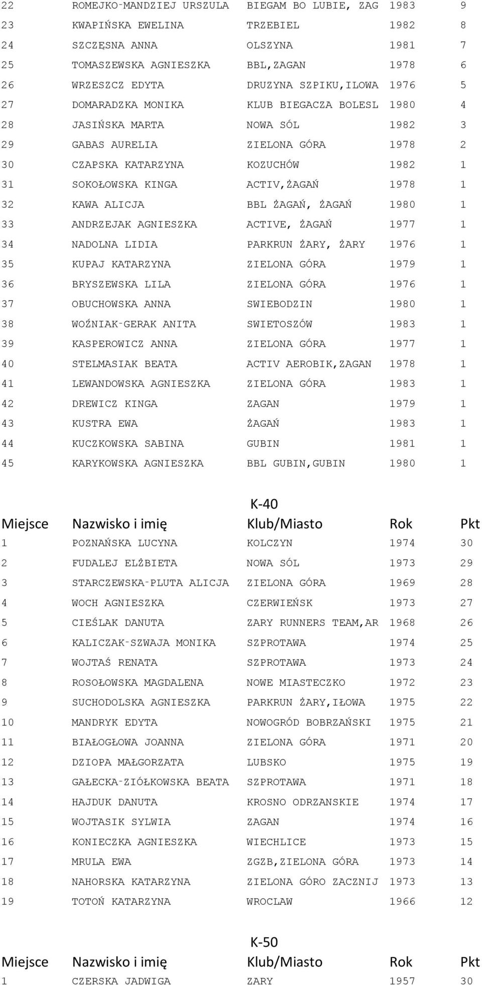 ACTIV,ŻAGAŃ 1978 1 32 KAWA ALICJA BBL ŻAGAŃ, ŻAGAŃ 1980 1 33 ANDRZEJAK AGNIESZKA ACTIVE, ŻAGAŃ 1977 1 34 NADOLNA LIDIA PARKRUN ŻARY, ŻARY 1976 1 35 KUPAJ KATARZYNA ZIELONA GÓRA 1979 1 36 BRYSZEWSKA