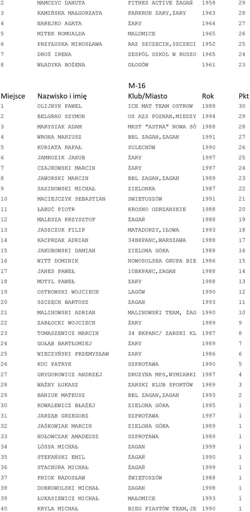 "ASTRA" NOWA SÓ 1988 28 4 WRONA MARIUSZ BBL ZAGAN,ZAGAN 1991 27 5 KURIATA RAFAŁ SULECHÓW 1990 26 6 JAMROZIK JAKUB ŻARY 1997 25 7 CZAJKOWSKI MARCIN ŻARY 1997 24 8 JAWORSKI MARCIN BBL ZAGAN,ZAGAN 1989