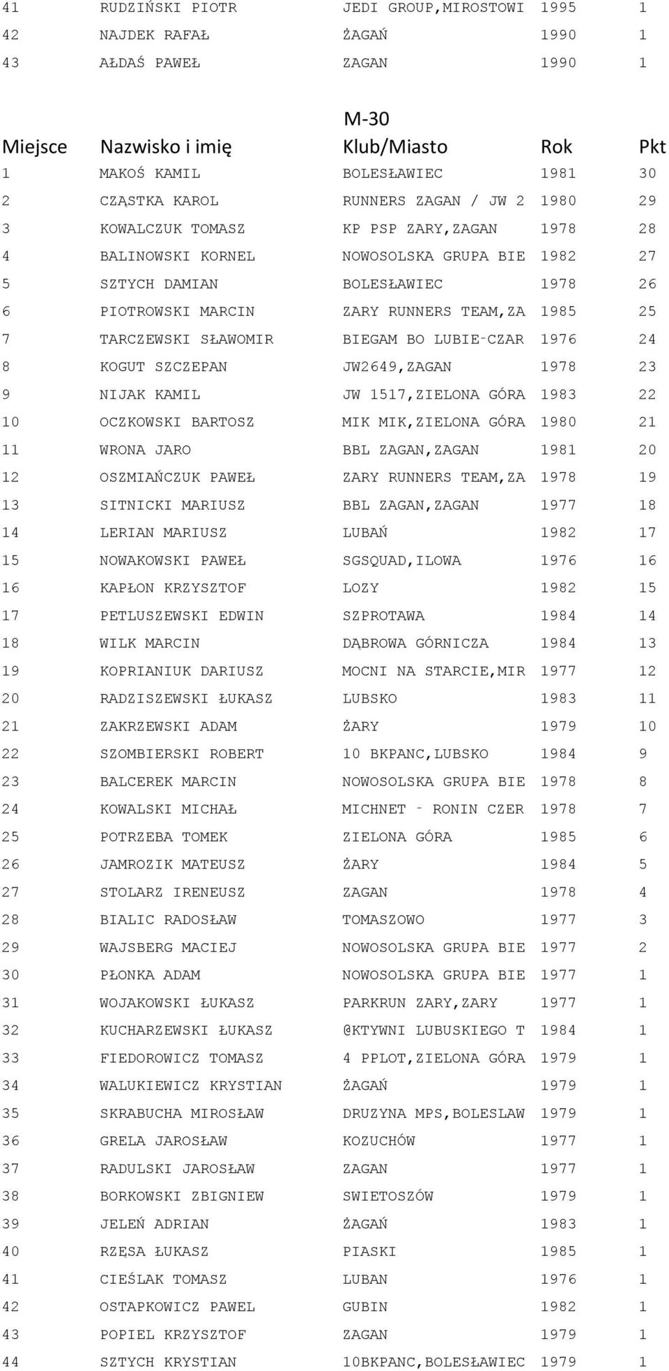 LUBIE CZAR 1976 24 8 KOGUT SZCZEPAN JW2649,ZAGAN 1978 23 9 NIJAK KAMIL JW 1517,ZIELONA GÓRA 1983 22 10 OCZKOWSKI BARTOSZ MIK MIK,ZIELONA GÓRA 1980 21 11 WRONA JARO BBL ZAGAN,ZAGAN 1981 20 12
