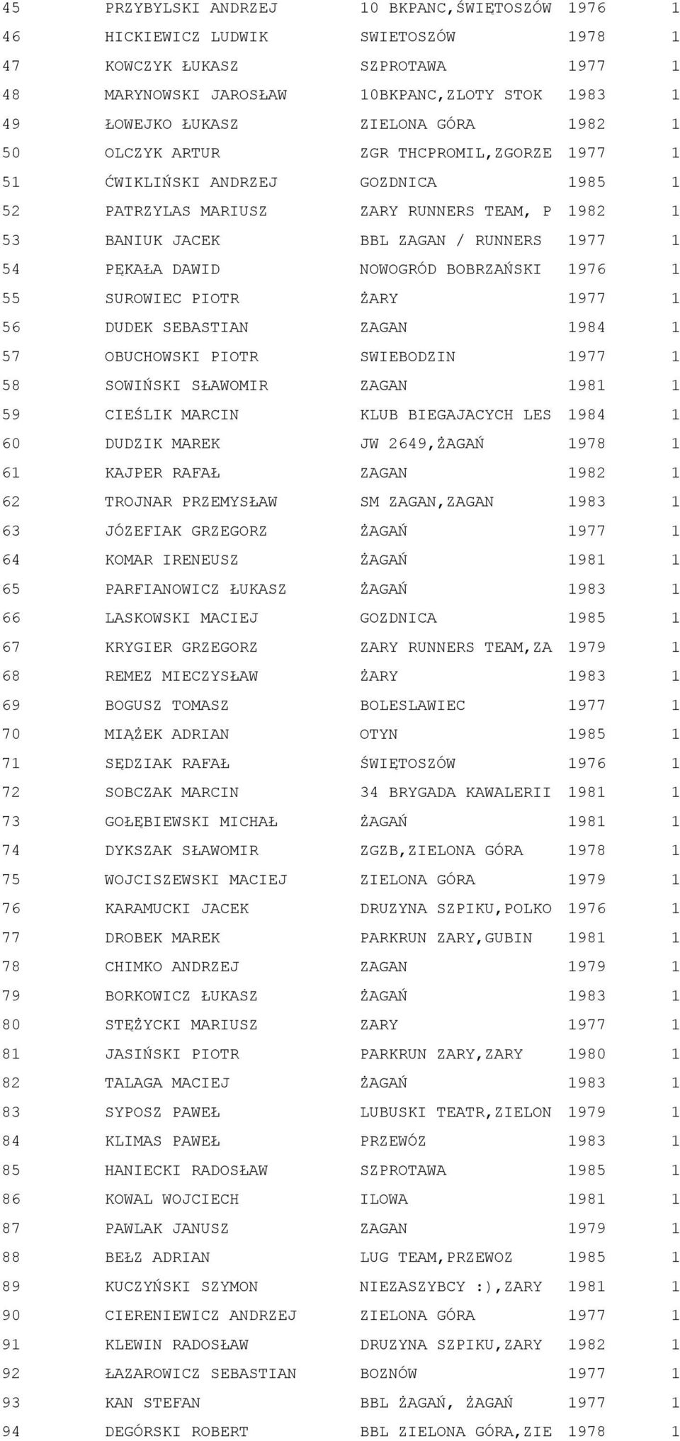 DAWID NOWOGRÓD BOBRZAŃSKI 1976 1 55 SUROWIEC PIOTR ŻARY 1977 1 56 DUDEK SEBASTIAN ZAGAN 1984 1 57 OBUCHOWSKI PIOTR SWIEBODZIN 1977 1 58 SOWIŃSKI SŁAWOMIR ZAGAN 1981 1 59 CIEŚLIK MARCIN KLUB