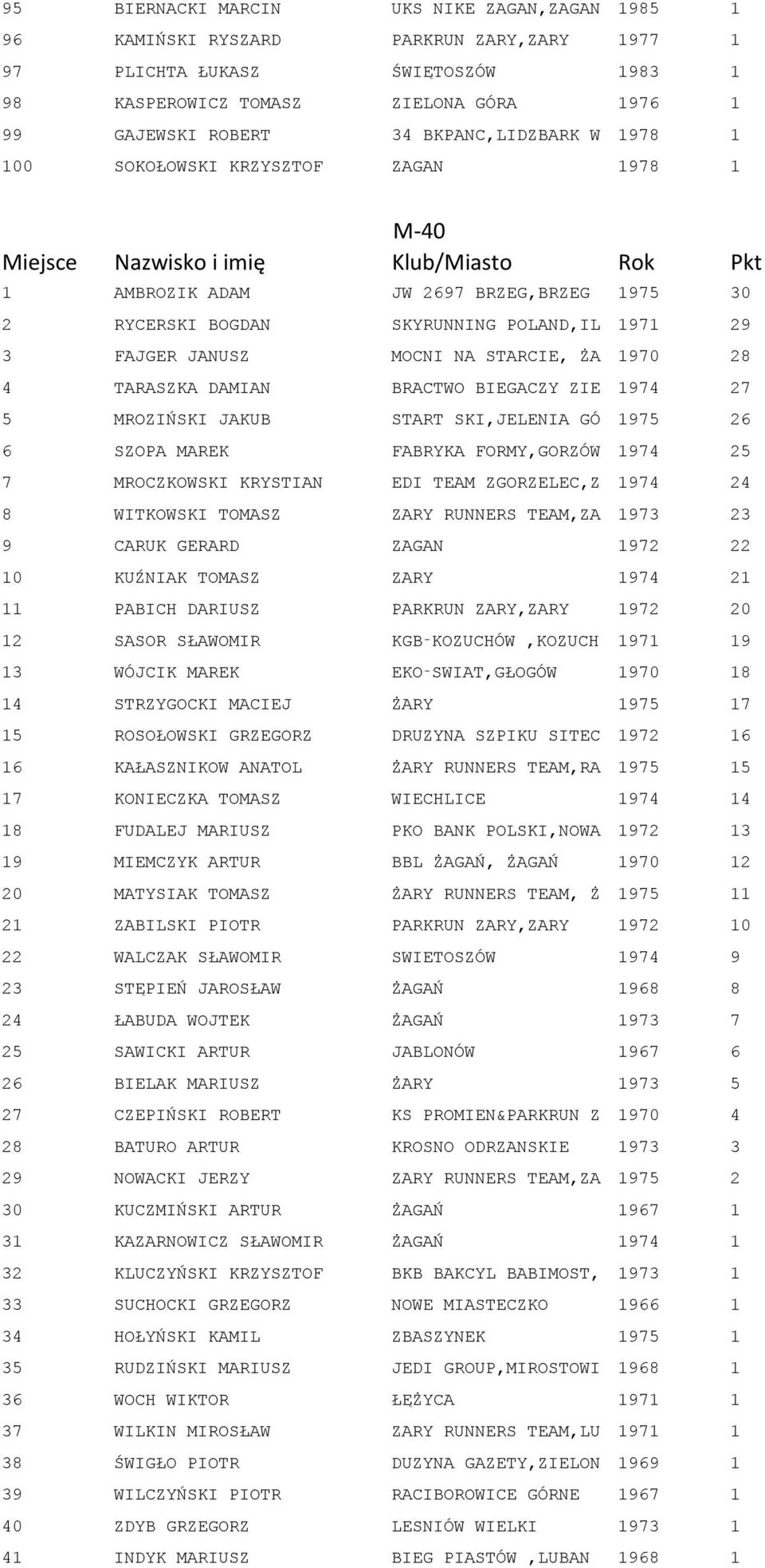 1970 28 4 TARASZKA DAMIAN BRACTWO BIEGACZY ZIE 1974 27 5 MROZIŃSKI JAKUB START SKI,JELENIA GÓ 1975 26 6 SZOPA MAREK FABRYKA FORMY,GORZÓW 1974 25 7 MROCZKOWSKI KRYSTIAN EDI TEAM ZGORZELEC,Z 1974 24 8