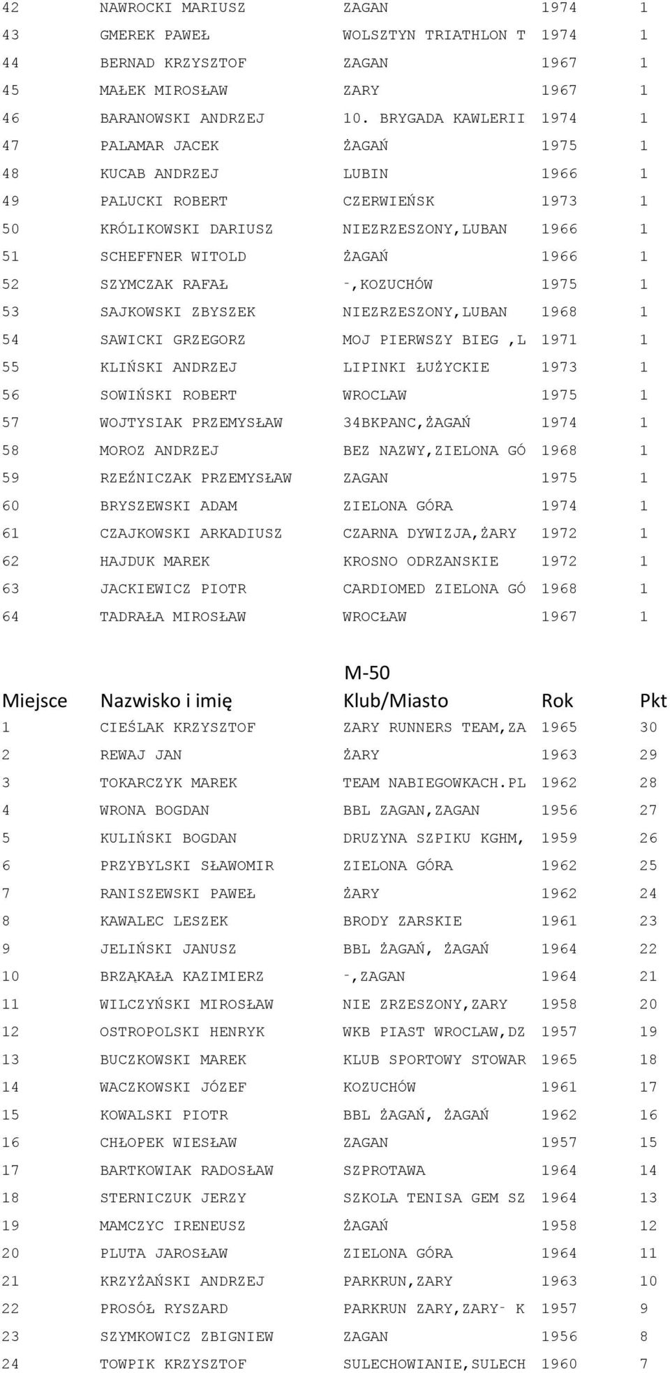 1 52 SZYMCZAK RAFAŁ,KOZUCHÓW 1975 1 53 SAJKOWSKI ZBYSZEK NIEZRZESZONY,LUBAN 1968 1 54 SAWICKI GRZEGORZ MOJ PIERWSZY BIEG,L 1971 1 55 KLIŃSKI ANDRZEJ LIPINKI ŁUŻYCKIE 1973 1 56 SOWIŃSKI ROBERT WROCLAW
