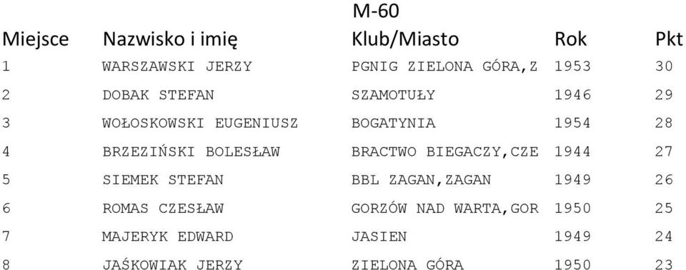 BIEGACZY,CZE 1944 27 5 SIEMEK STEFAN BBL ZAGAN,ZAGAN 1949 26 6 ROMAS CZESŁAW GORZÓW