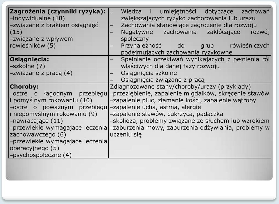 psychospołeczne (4) Wiedza i umiejętności dotyczące zachowań zwiększających ryzyko zachorowania lub urazu Zachowania stanowiące zagrożenie dla rozwoju Negatywne zachowania zakłócające rozwój