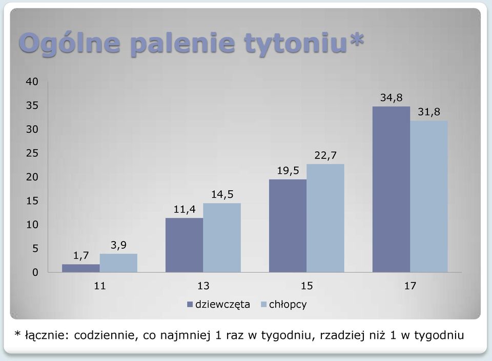 17 dziewczęta chłopcy * łącznie: codziennie, co