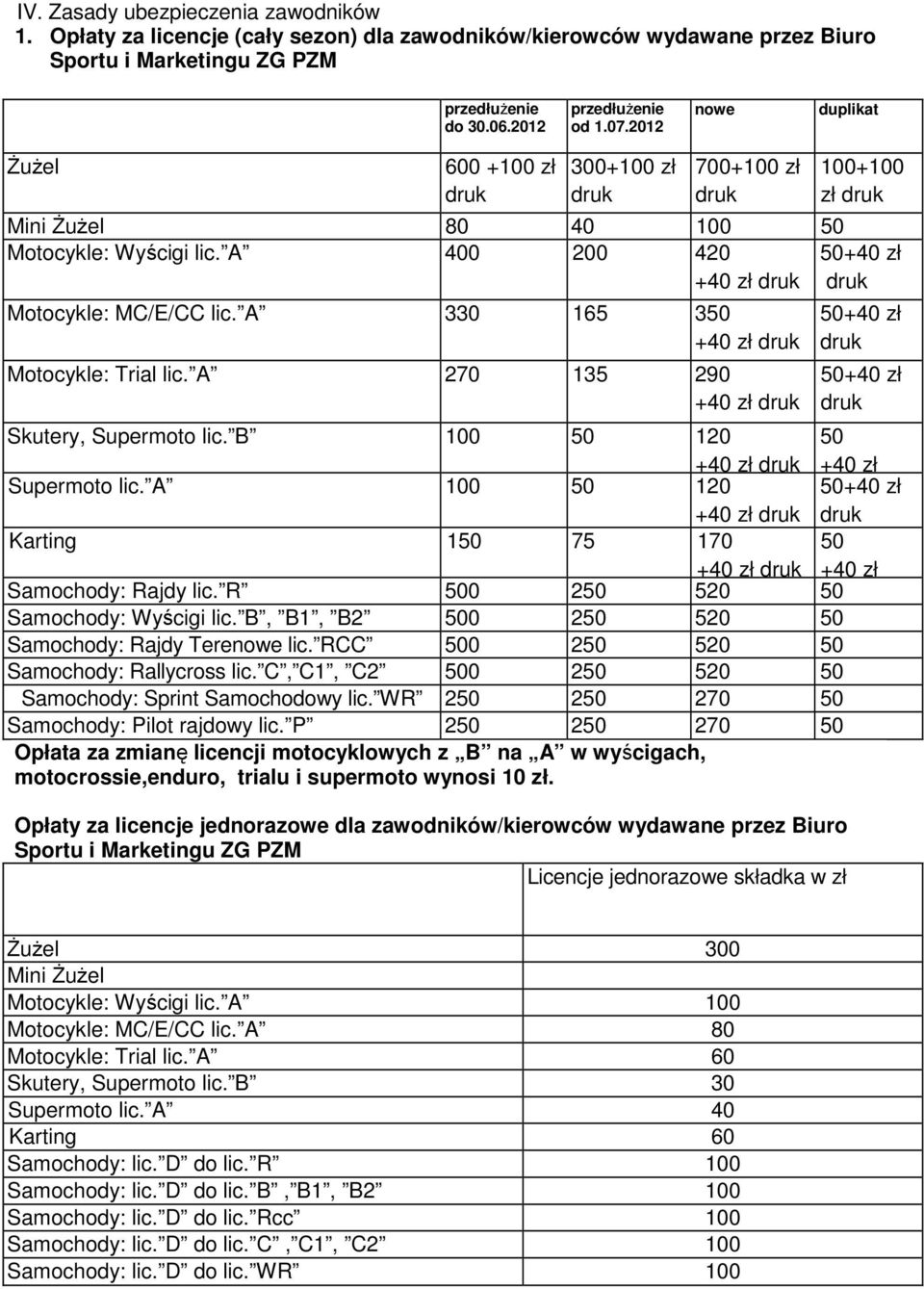 A 330 165 350 +40 zł Motocykle: Trial lic. A 270 135 290 +40 zł 50+40 zł 50+40 zł Skutery, Supermoto lic. B 100 50 120 +40 zł 50 +40 zł Supermoto lic.