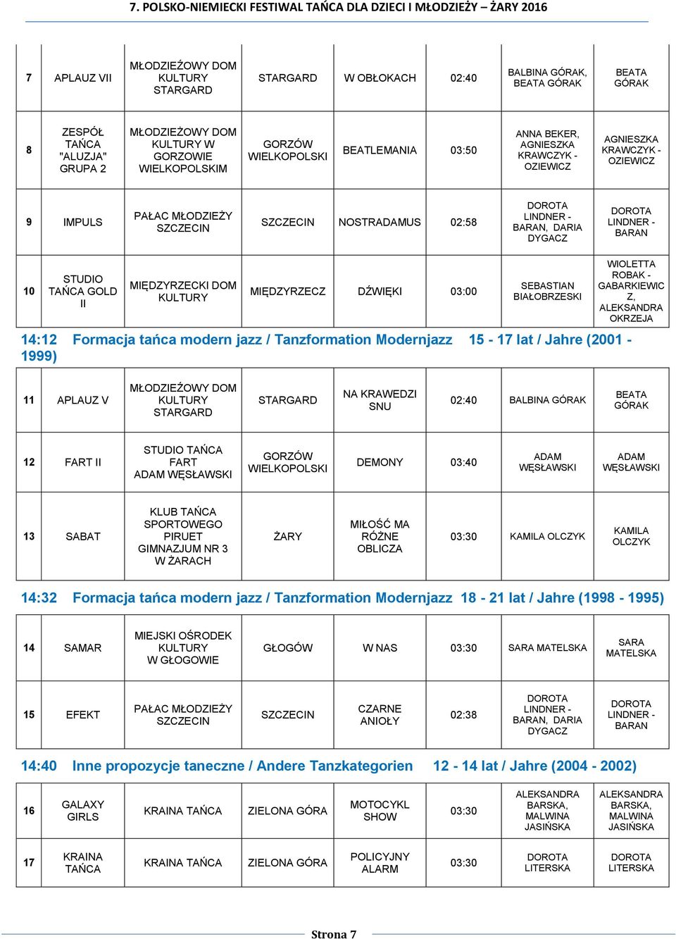 15-17 lat / Jahre (2001-1999) 11 APLAU V MŁODIEŹOWY DOM STARGARD STARGARD NA KRAWEDI SNU 02:40 BALBINA GÓRAK BEATA GÓRAK 12 FART II FART ADAM DEMONY 03:40 ADAM ADAM 13 SABAT ŻARY MIŁOŚĆ MA RÓŻNE